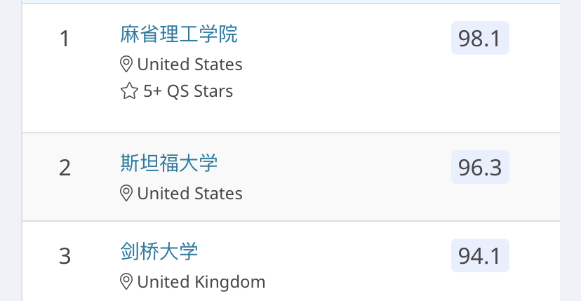 速來(lái)圍觀QS最受歡迎的五大熱門專業(yè)（內(nèi)附推薦院校及排名）