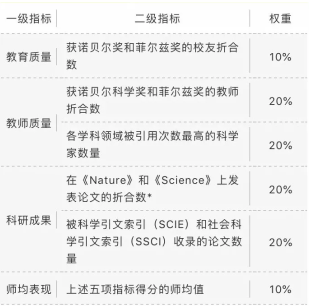 這么多留學(xué)排名，哪一個(gè)最有參考價(jià)值？